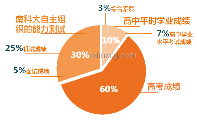 南方科技大学招生模式变革影响分析
